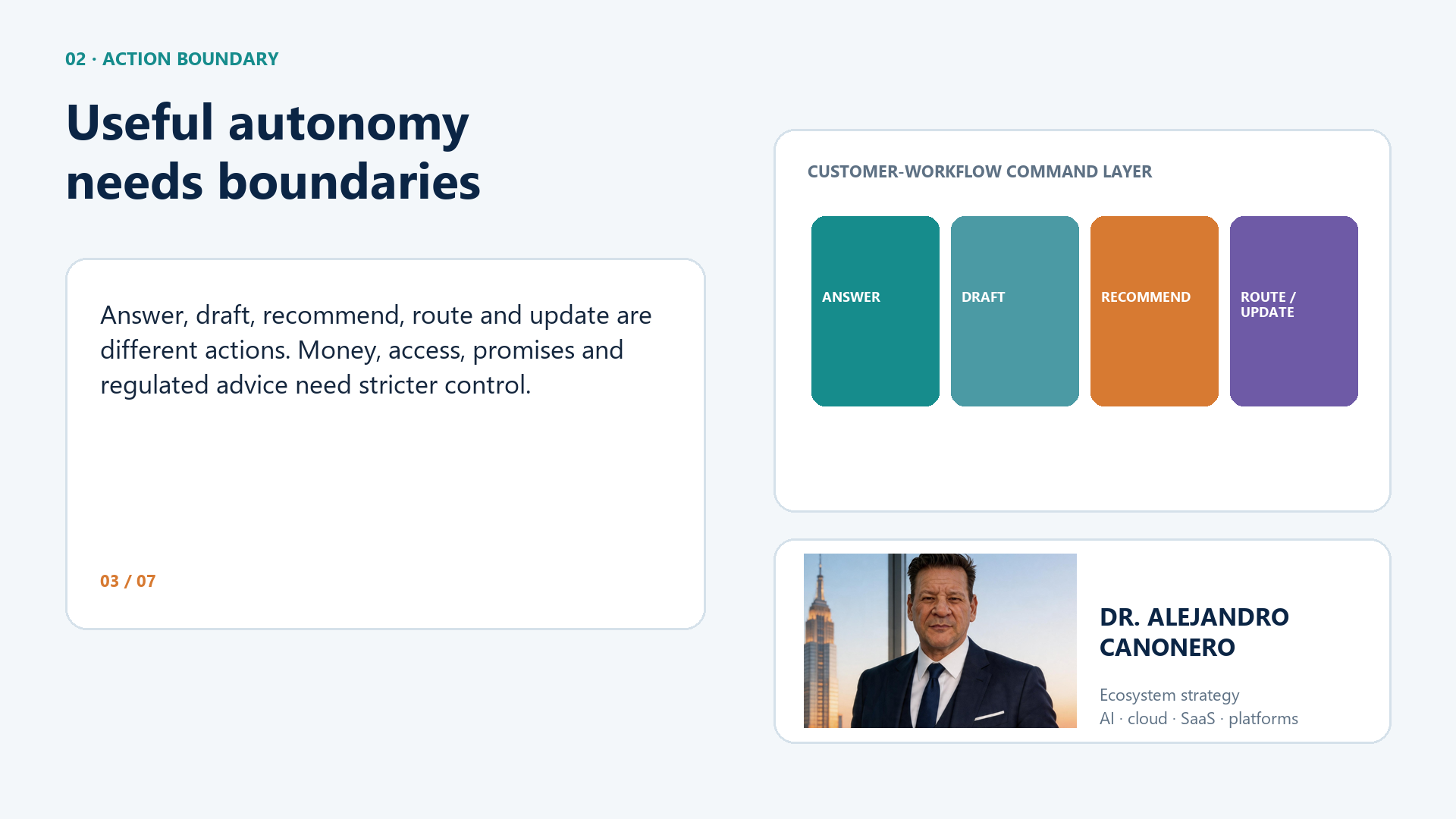 Action-boundary infographic showing approved answers, bounded actions, human handoff, and logged evidence.